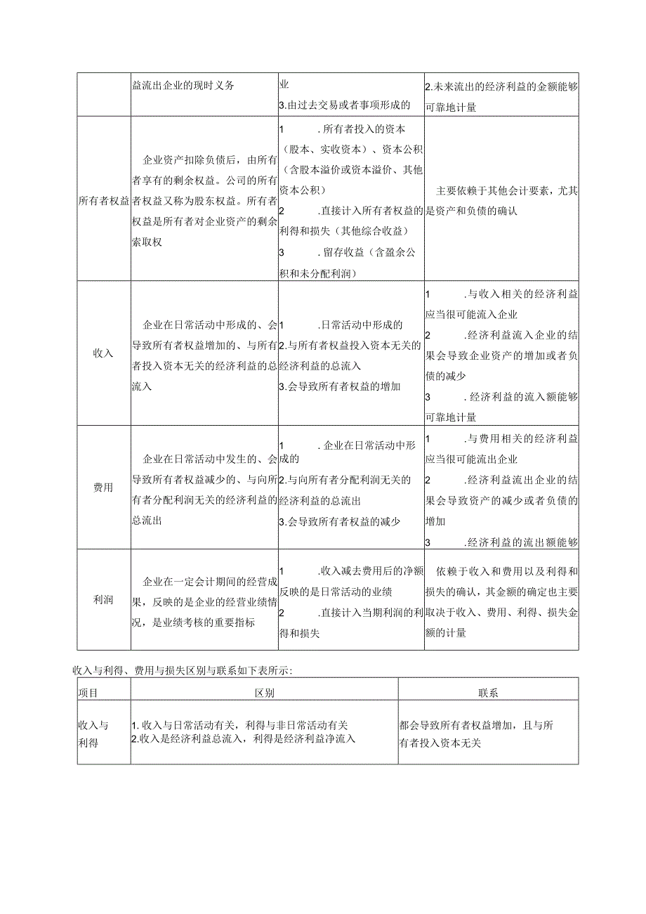 【会计知识】中级会计实务知识点总结.docx_第3页