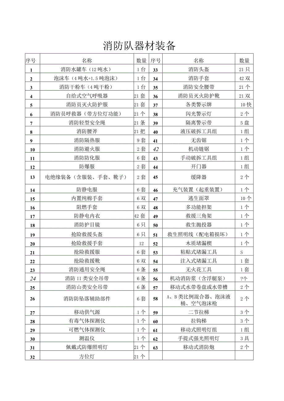 专职消防队排班一览表及装备情况.docx_第2页