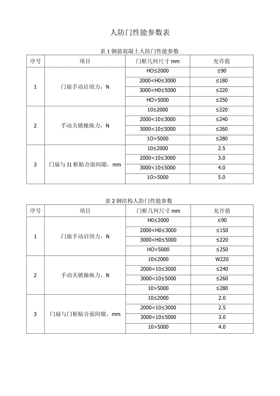 人防门性能参数表.docx_第1页