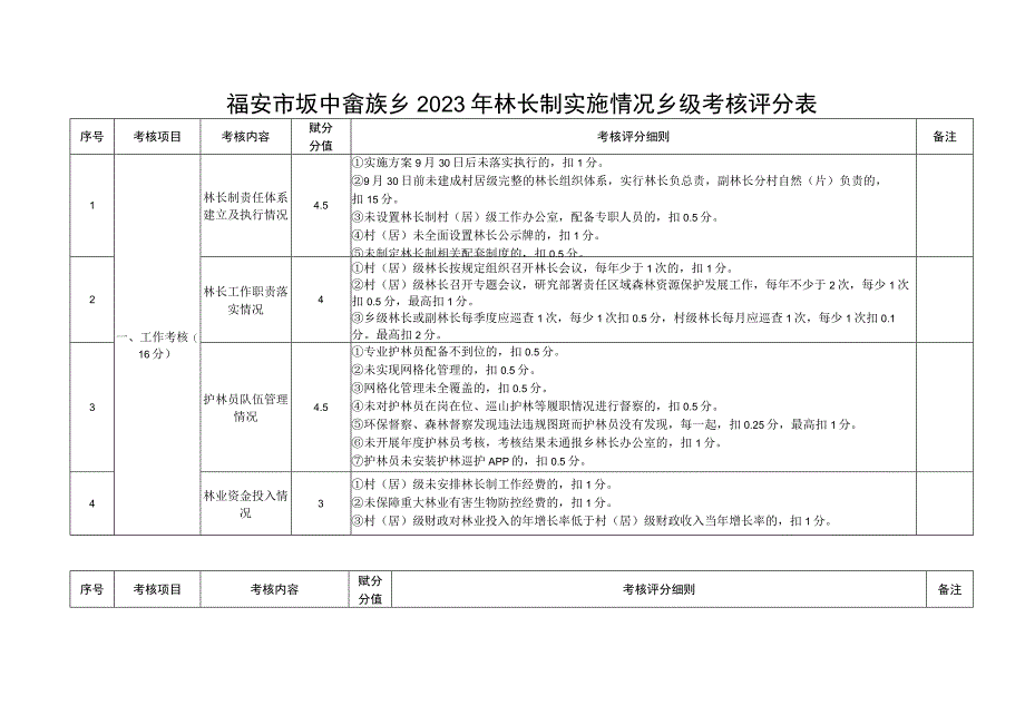 福安市坂中畲族乡2021年林长制实施情况乡级考核评分表.docx_第1页