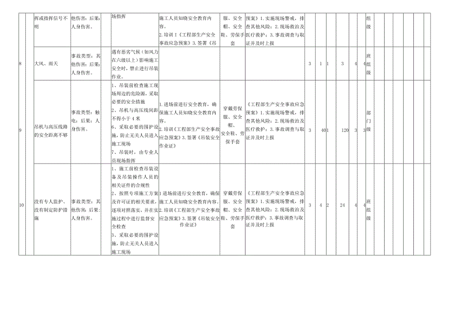 吊装作业危害分析评价记录表.docx_第3页