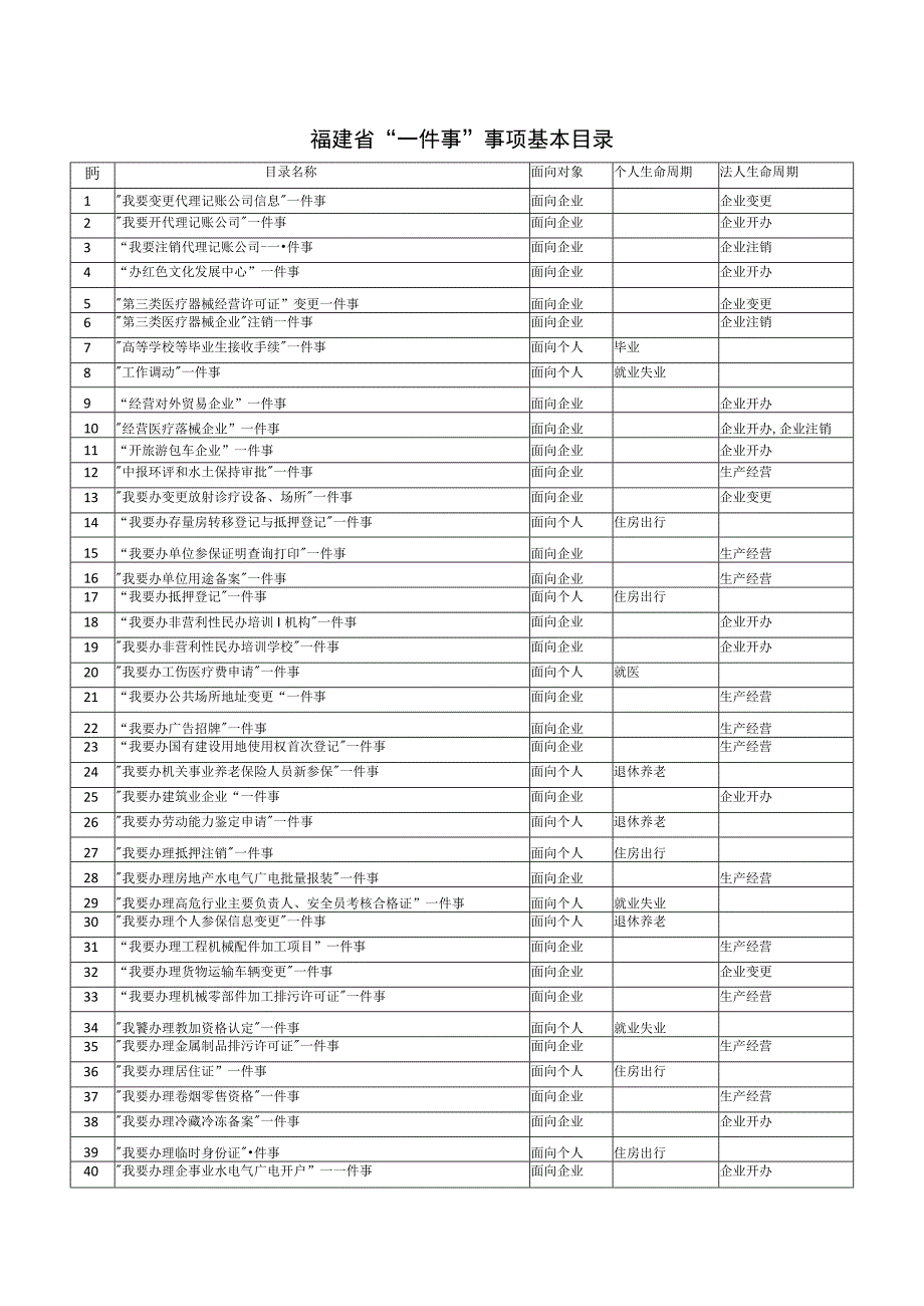 福建省“一件事”事项基本目录.docx_第1页