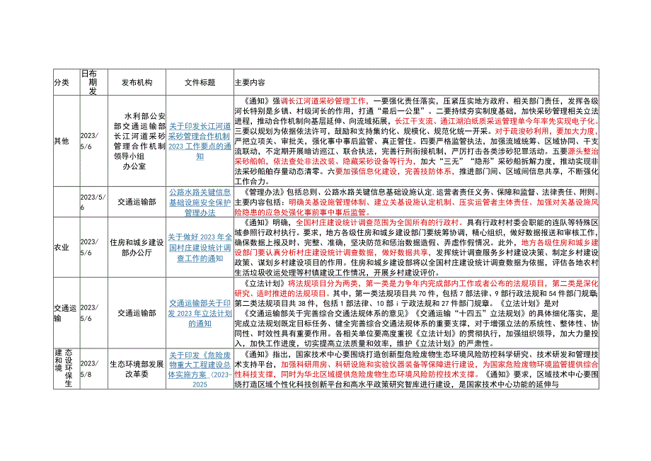 【行业报告】2023年5月基建领域政策动态_市场营销策划_2023年市场报告6月第3周_doc.docx_第2页