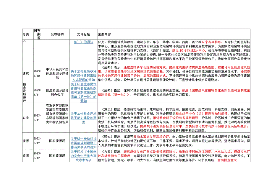 【行业报告】2023年5月基建领域政策动态_市场营销策划_2023年市场报告6月第3周_doc.docx_第3页