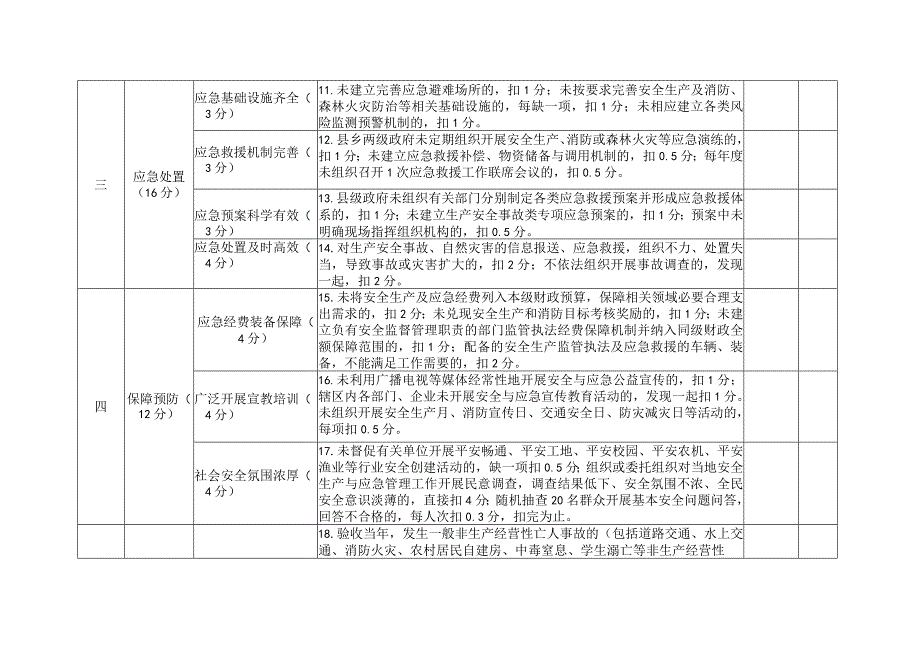 《湖南省安全发展工作示范县验收细则》《湖南省安全发展工作示范乡镇验收细则》.docx_第3页