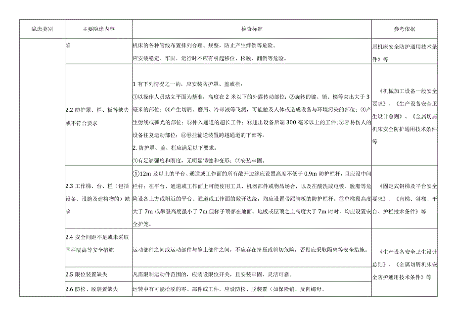 工业企业安全管理类事故隐患检查内容.docx_第2页