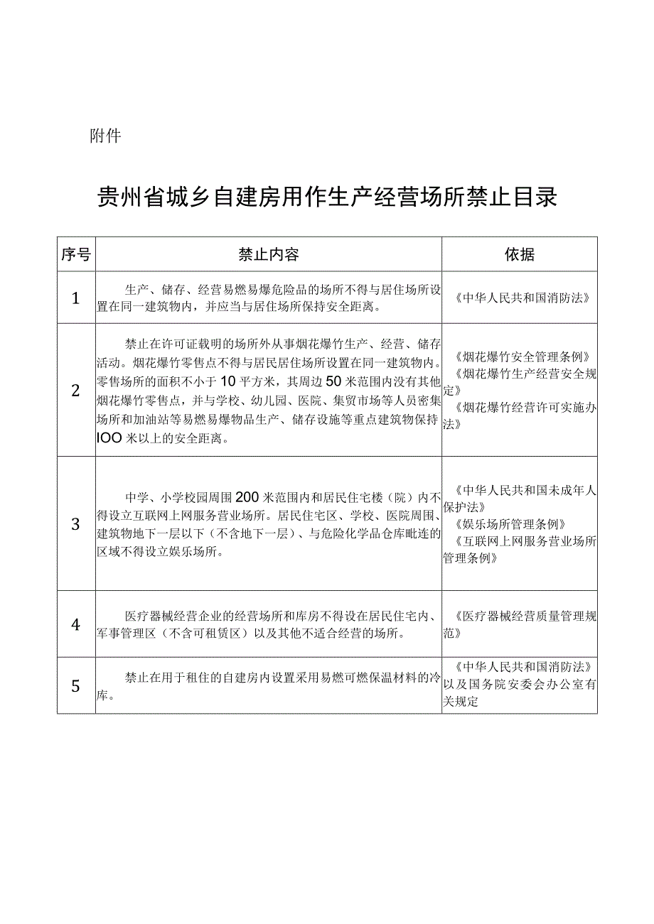 贵州省城乡自建房用作生产经营场所禁止目录.docx_第1页