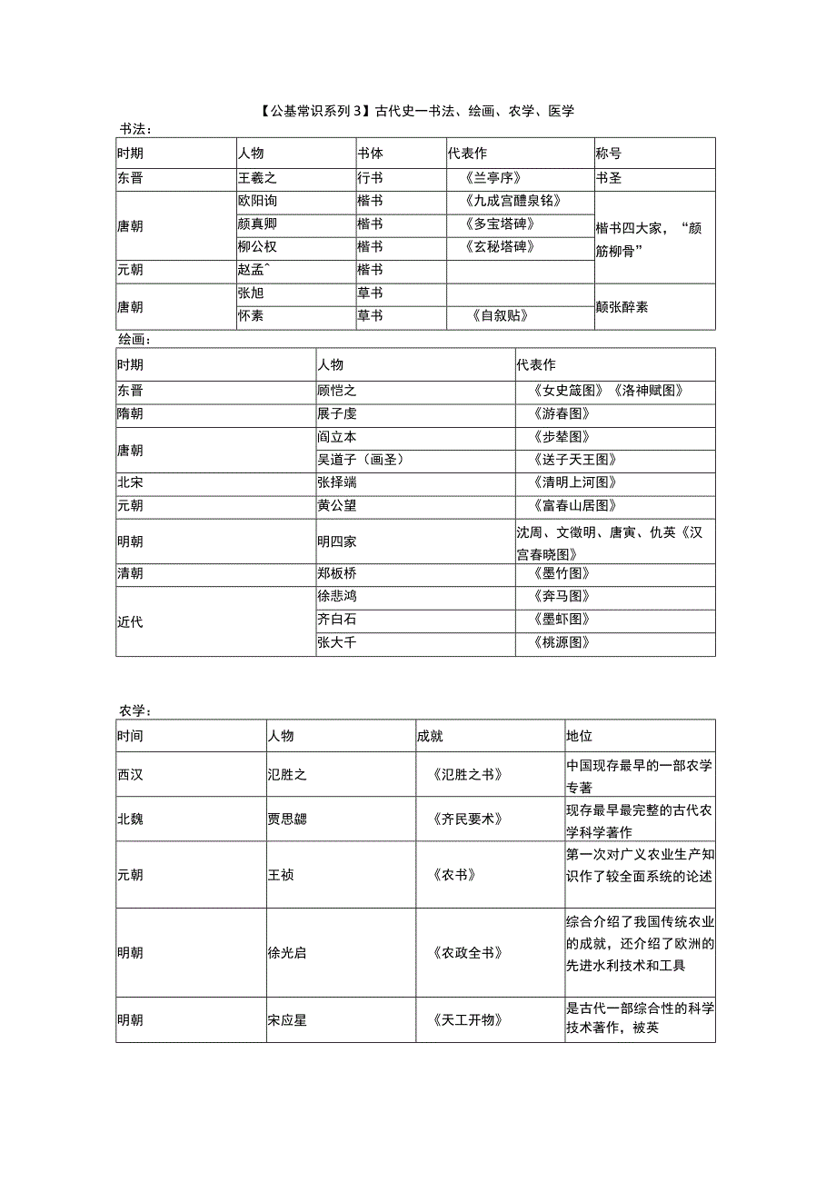 【公基常识系列3】古代史—书法、绘画、农学、医学.docx_第1页