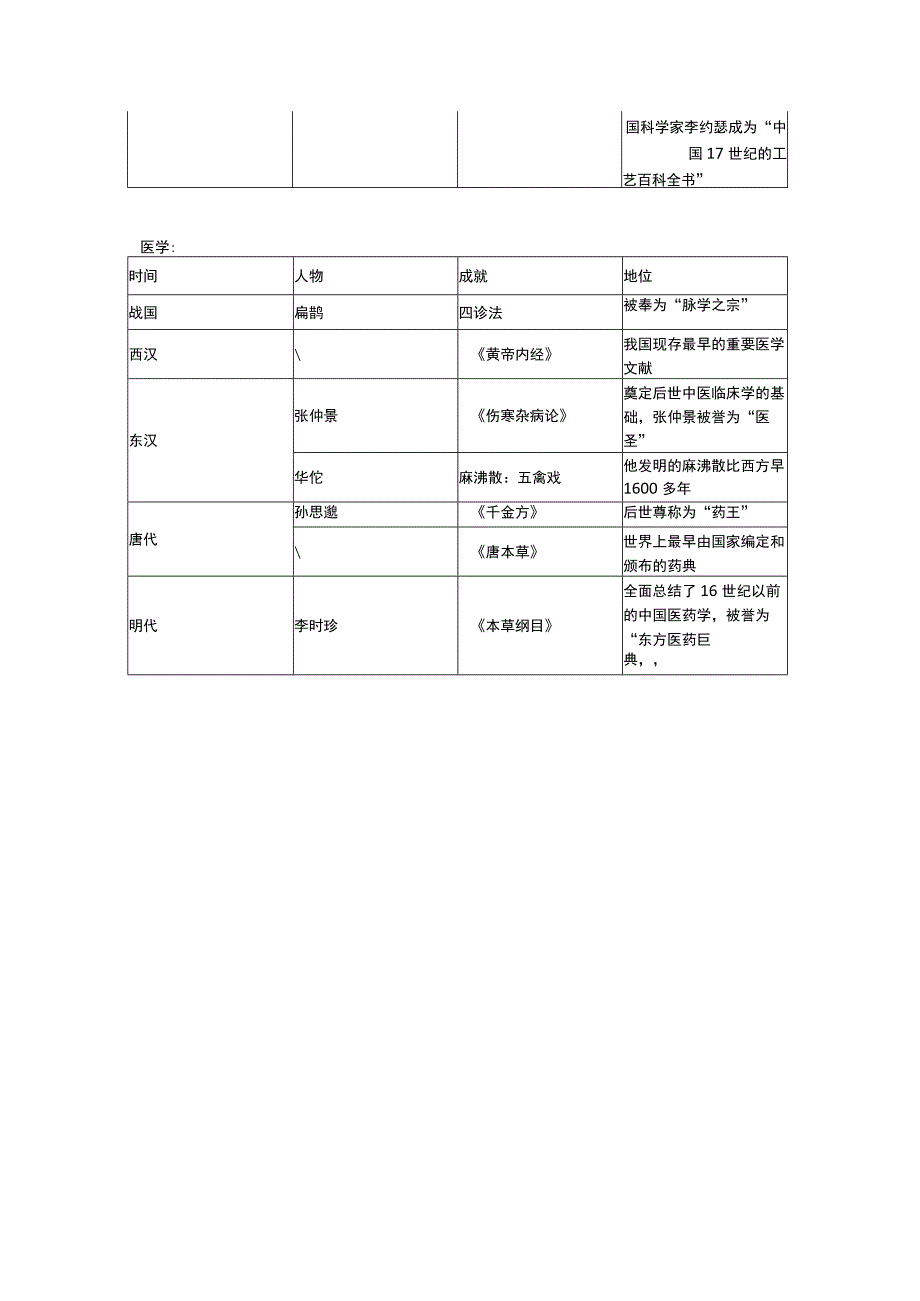 【公基常识系列3】古代史—书法、绘画、农学、医学.docx_第2页