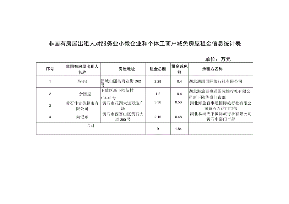 非国有房屋出租人对服务业小微企业和个体工商户减免房屋租金信息统计表.docx_第1页