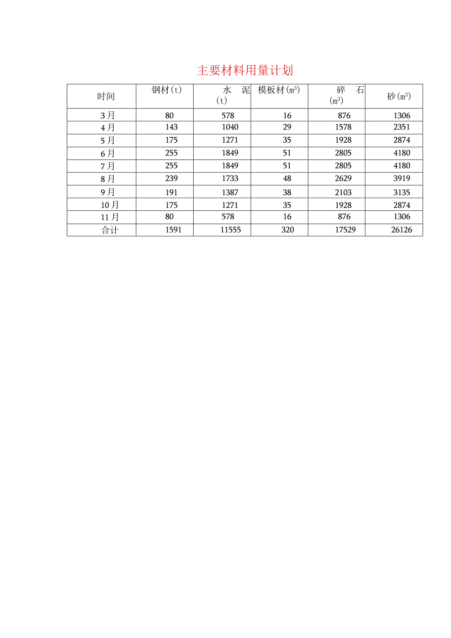 主要材料用量计划.docx_第1页