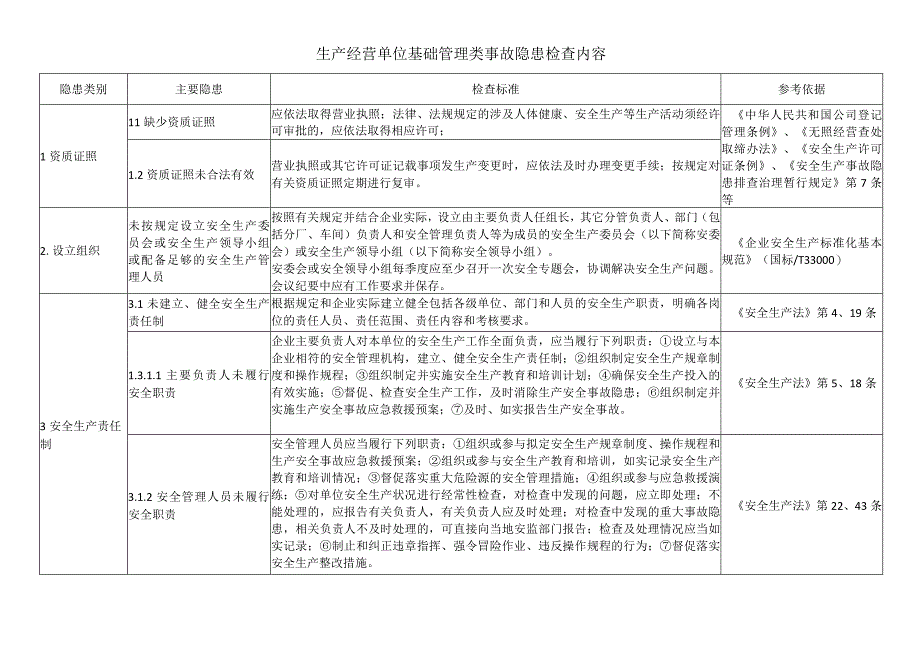 工业企业基础管理类事故隐患检查内容.docx_第1页