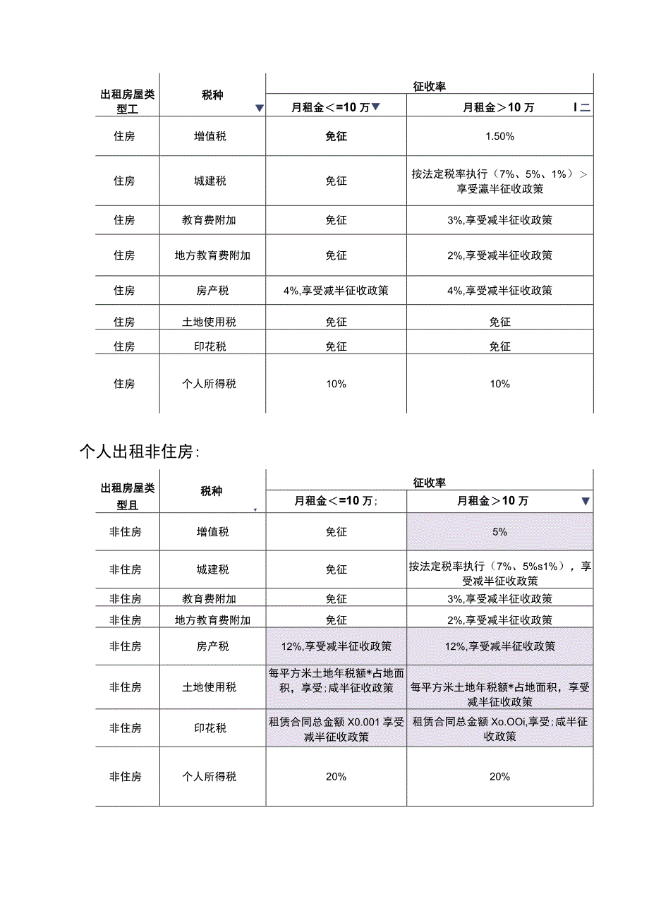 个人出租房屋（不动产）要交哪些税费.docx_第2页