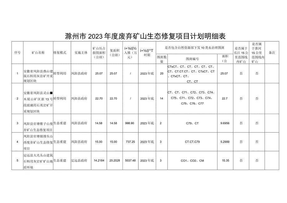 滁州市2023年度废弃矿山生态修复项目计划明细表.docx_第1页