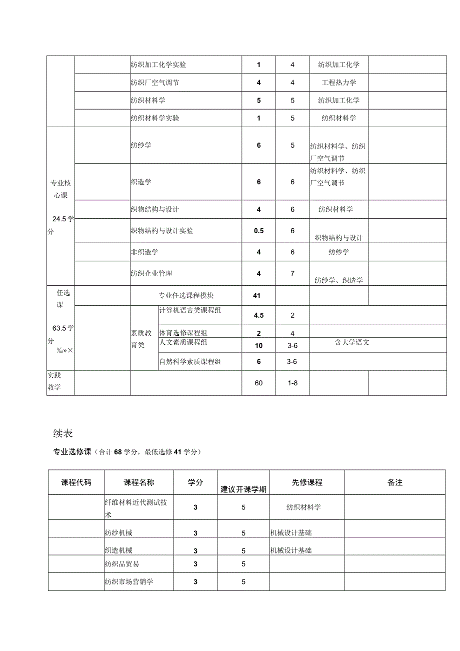 纺织工程专业人才培养方案.docx_第3页