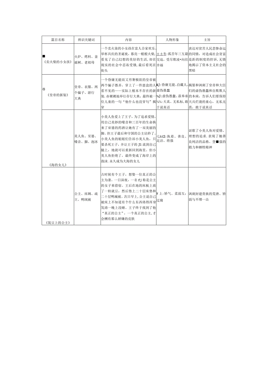 十五、 《安徒生童话》.docx_第2页