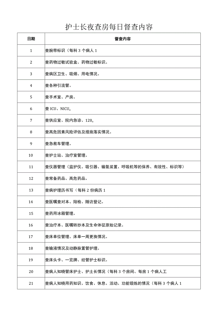 医院护士长夜查房每日督查内容（标准版）.docx_第1页