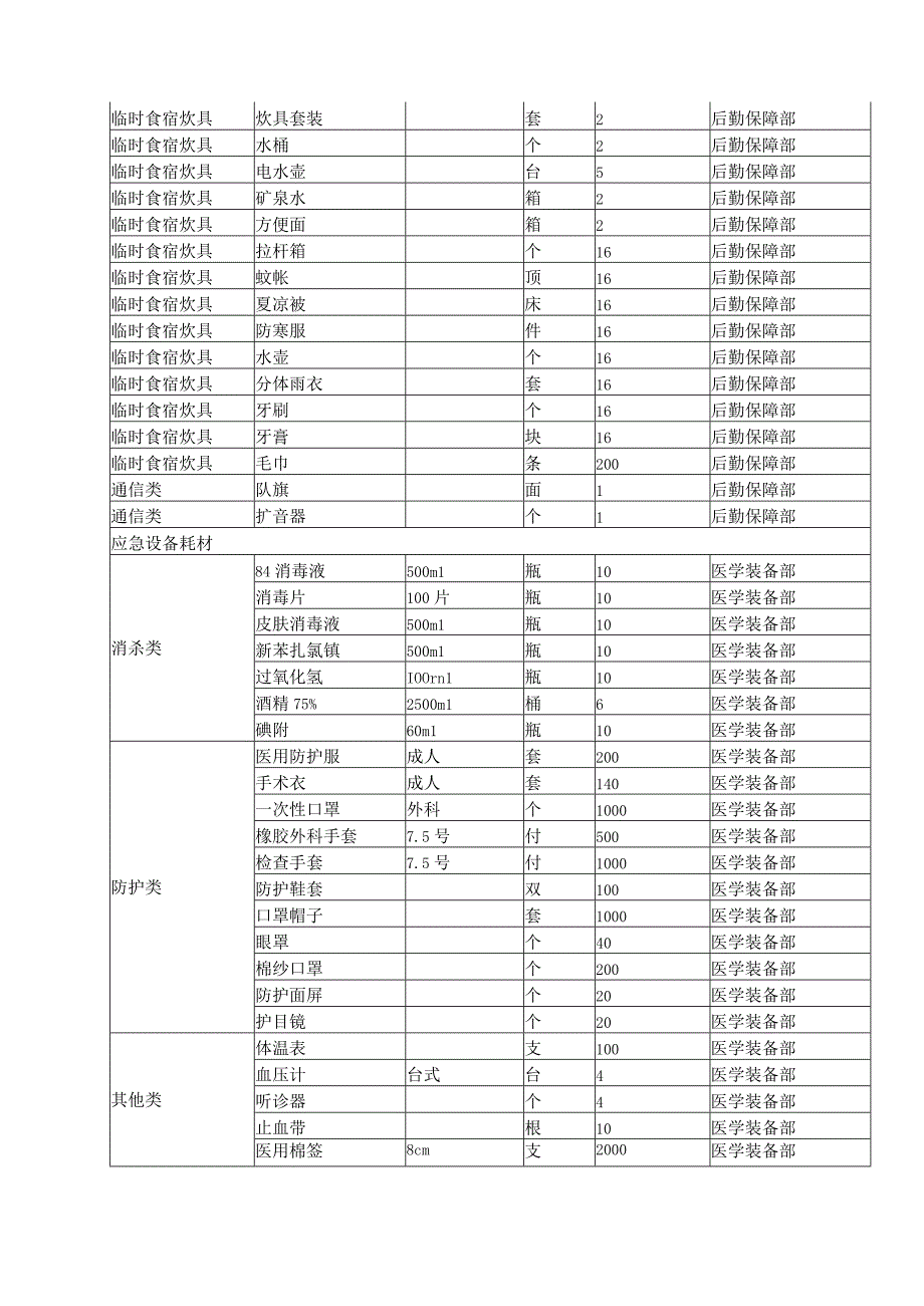 医院应急物资和设备储备计划.docx_第3页