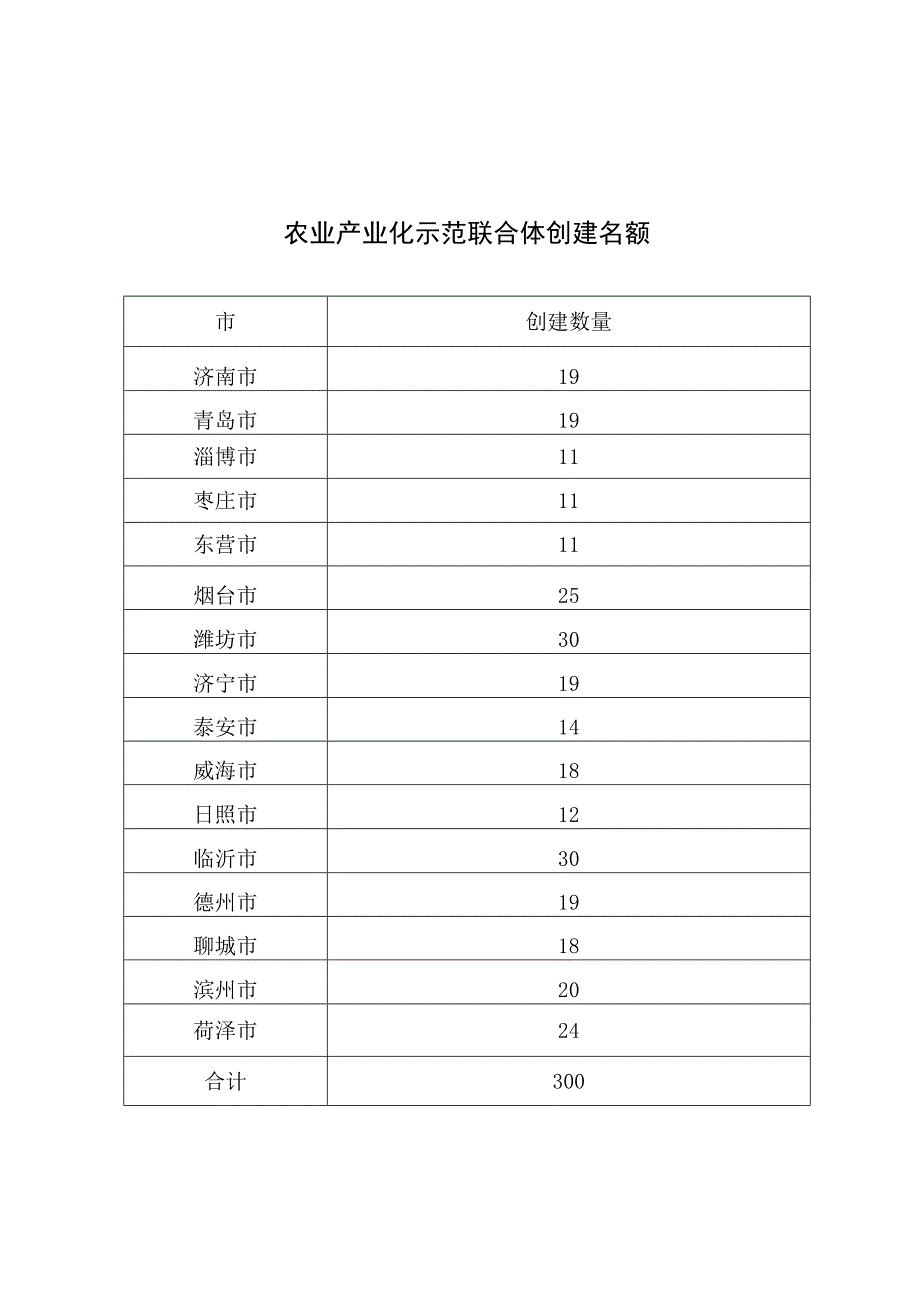 农业产业化示范联合体基本情况表、申报材料、推荐表.docx_第1页