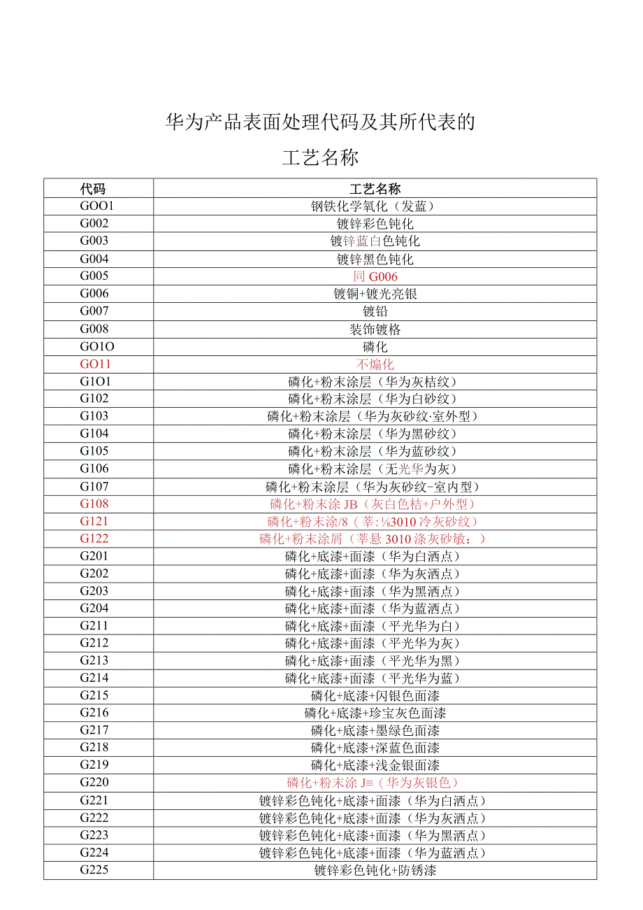 华为产品表面处理代码.docx_第1页