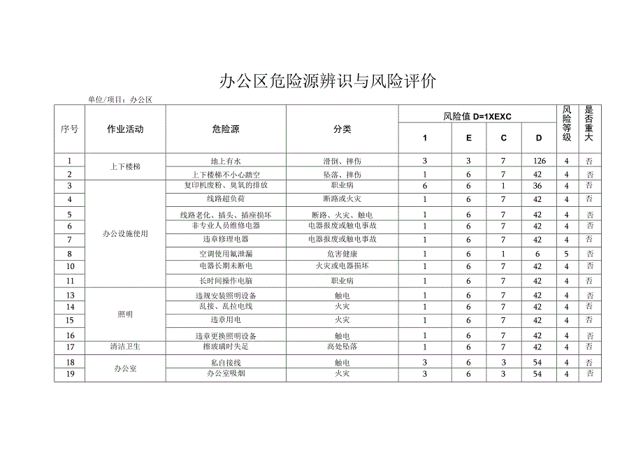 办公区危险源辨识与风险评价.docx_第1页