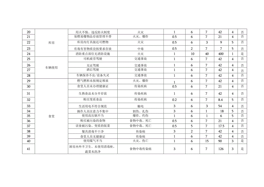 办公区危险源辨识与风险评价.docx_第2页