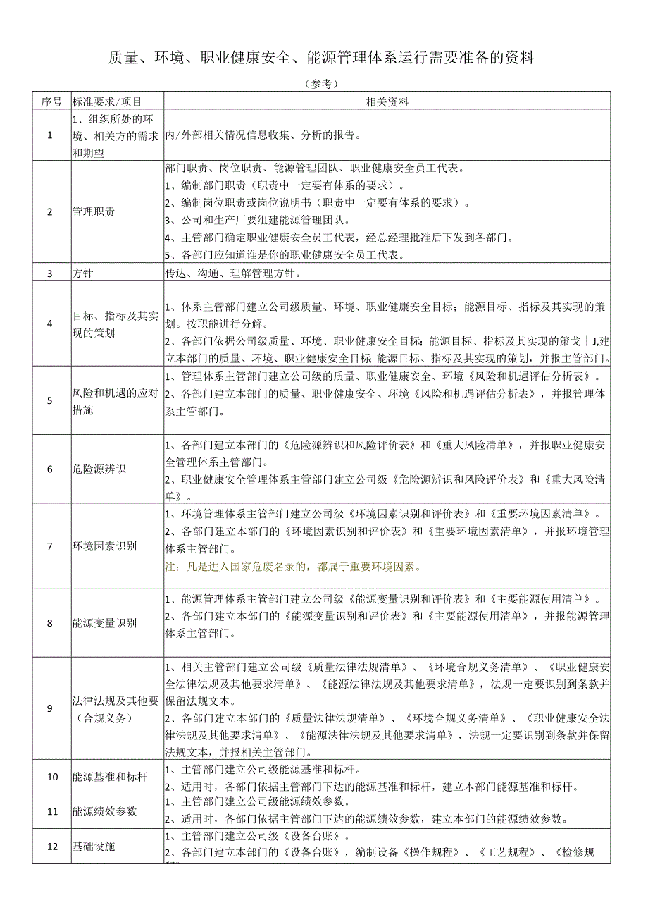 四体系运行需要准备的资料.docx_第1页