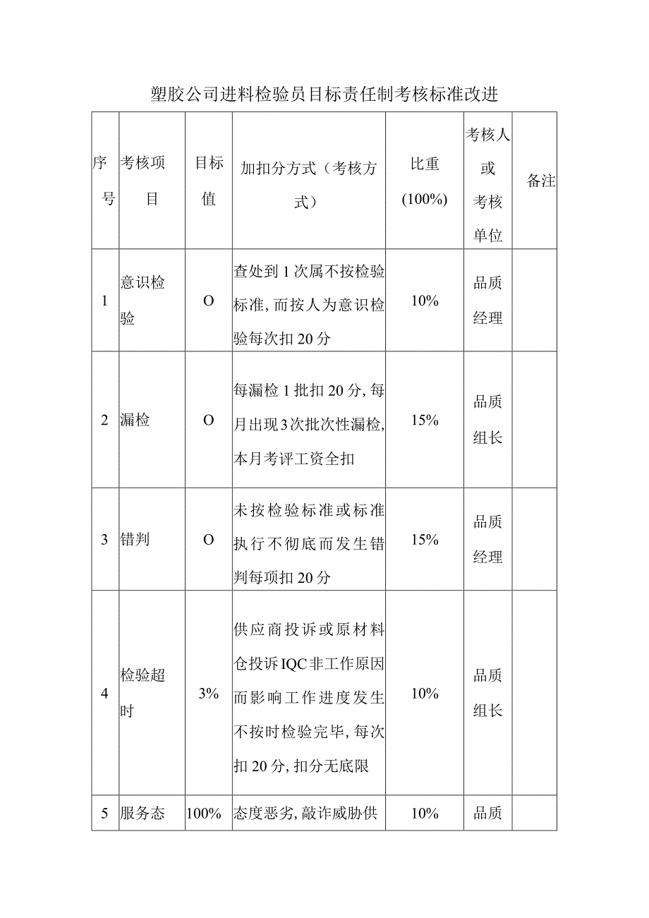 塑胶公司进料检验员目标责任制考核标准改进.docx_第1页