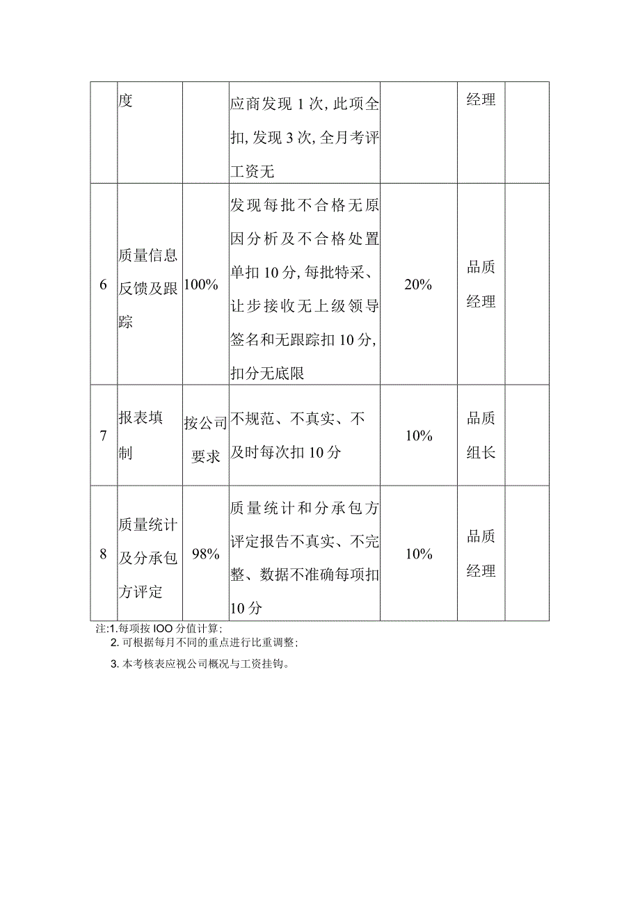 塑胶公司进料检验员目标责任制考核标准改进.docx_第2页