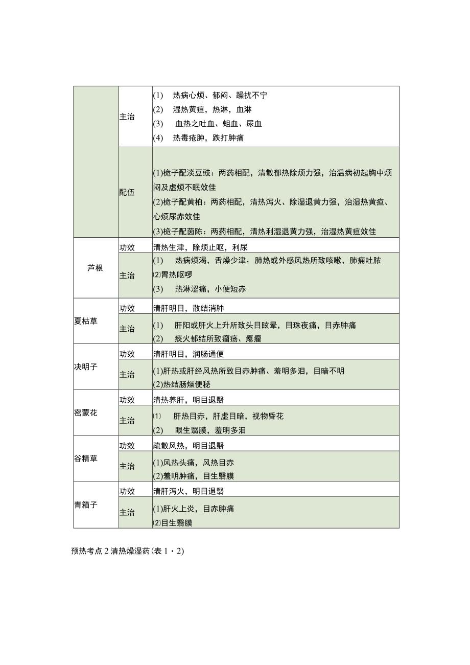 最全的执业药师中药学专业知识(二)考点总结.docx_第2页