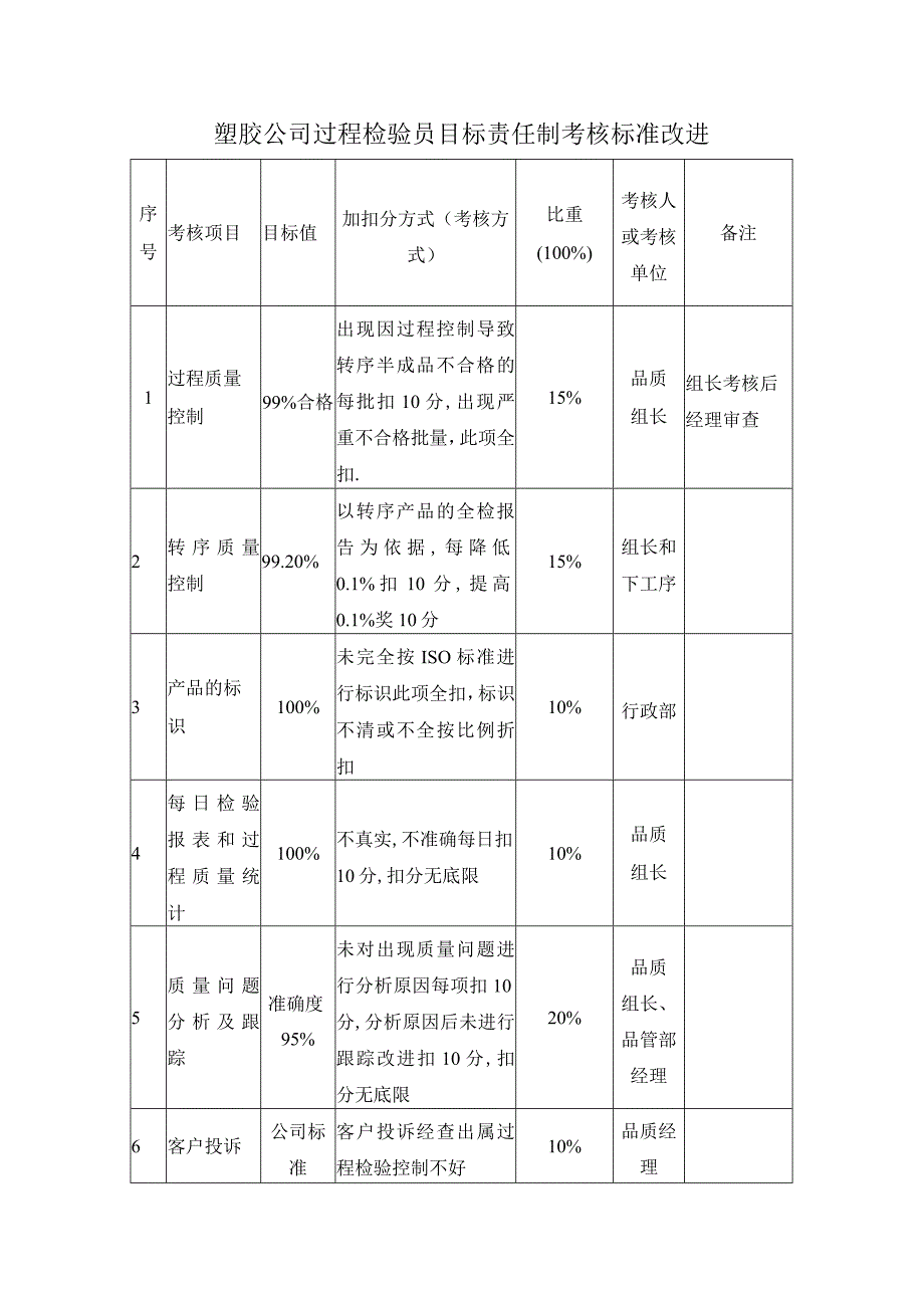 塑胶公司过程检验员目标责任制考核标准改进.docx_第1页