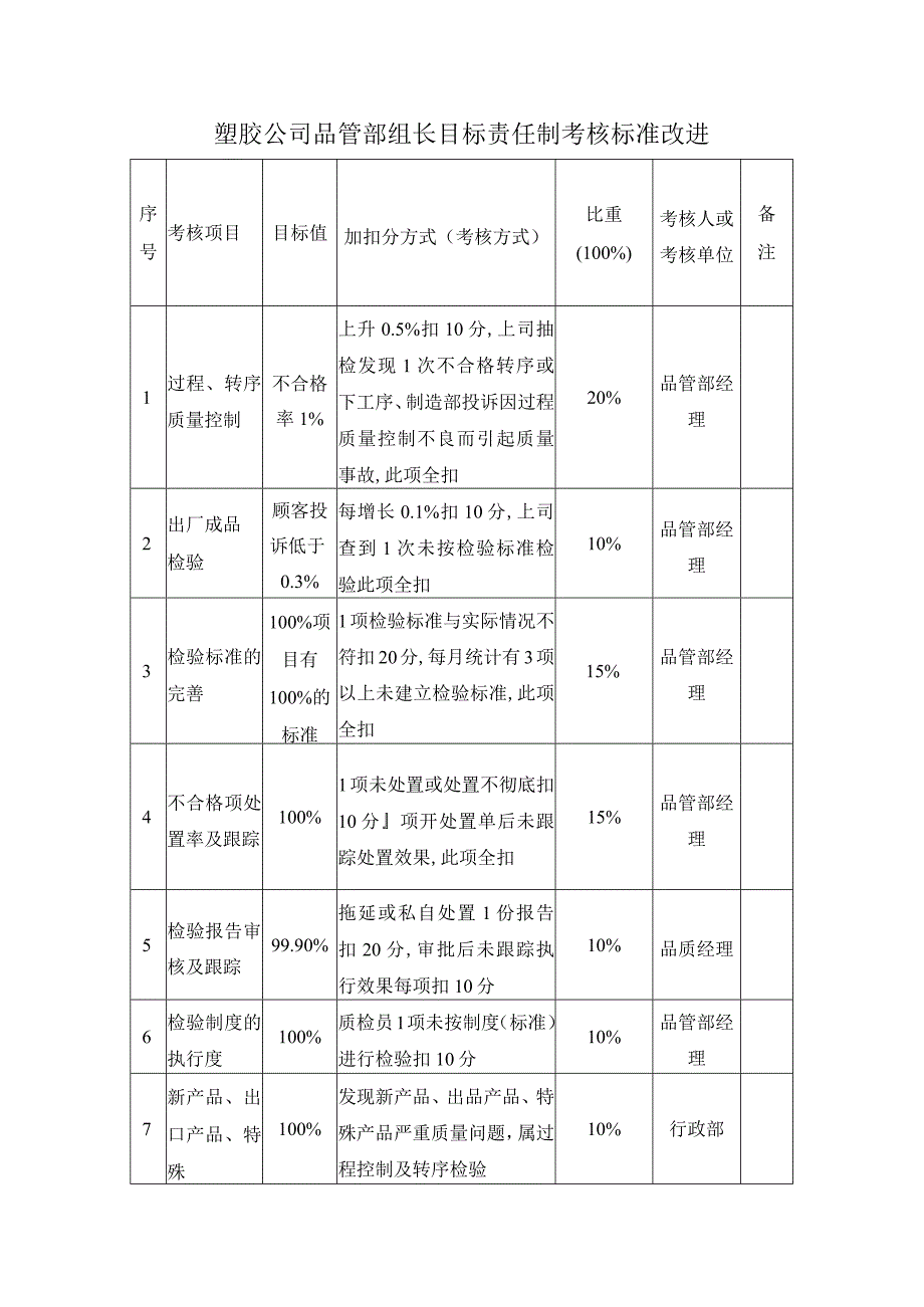 塑胶公司品管部组长目标责任制考核标准改进.docx_第1页