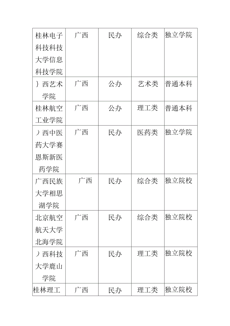 广西高等院校以及专科院校名称.docx_第3页