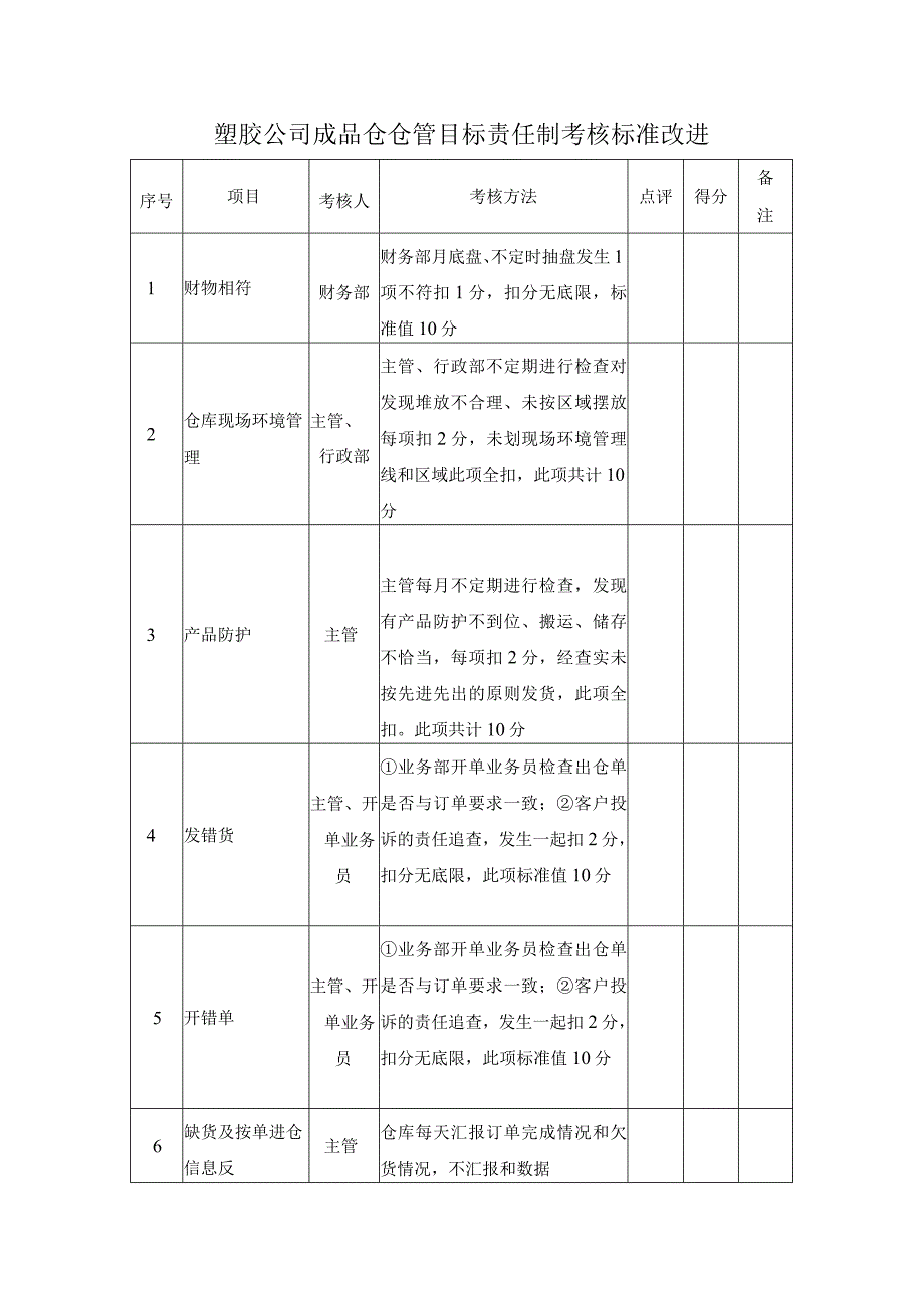 塑胶公司成品仓仓管目标责任制考核标准改进.docx_第1页