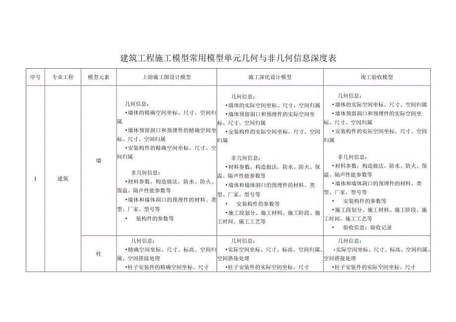 建筑工程施工模型常用模型单元几何与非几何信息深度表.docx_第1页