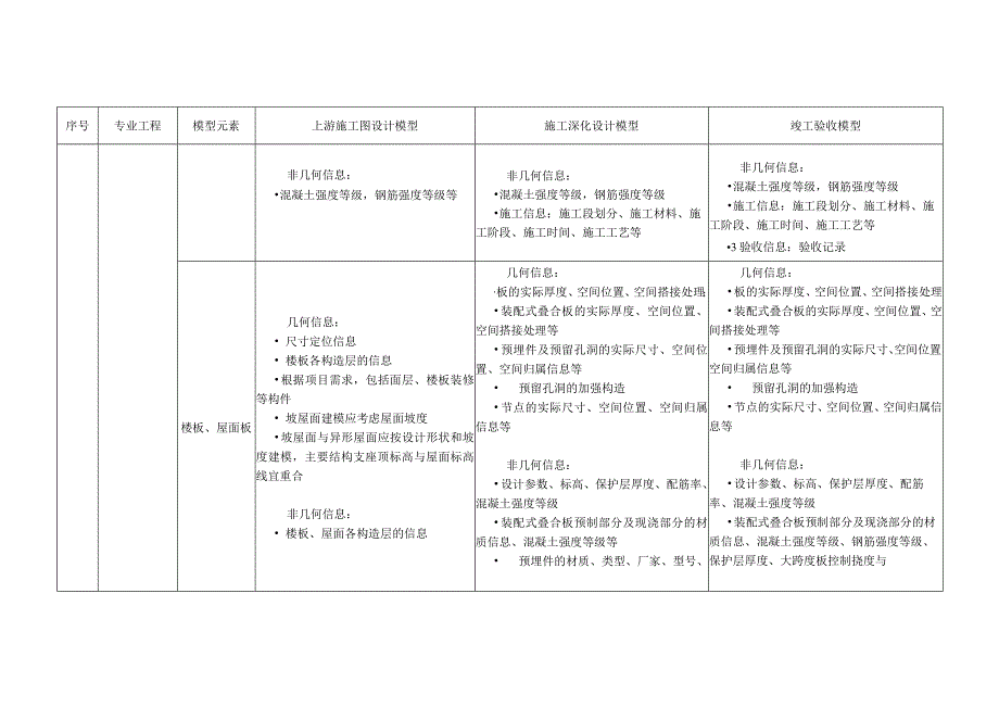 建筑工程施工模型常用模型单元几何与非几何信息深度表.docx_第2页