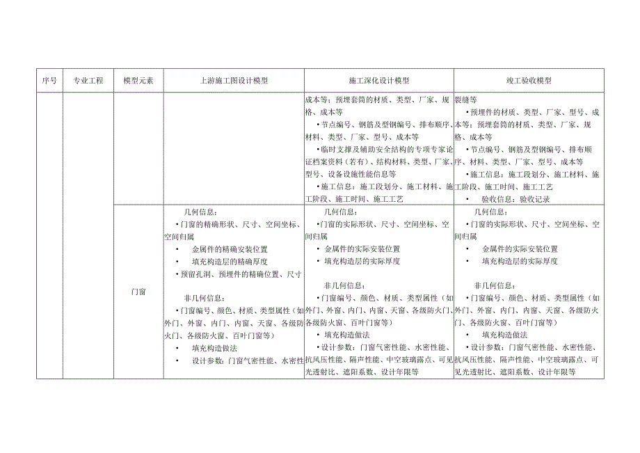 建筑工程施工模型常用模型单元几何与非几何信息深度表.docx_第3页