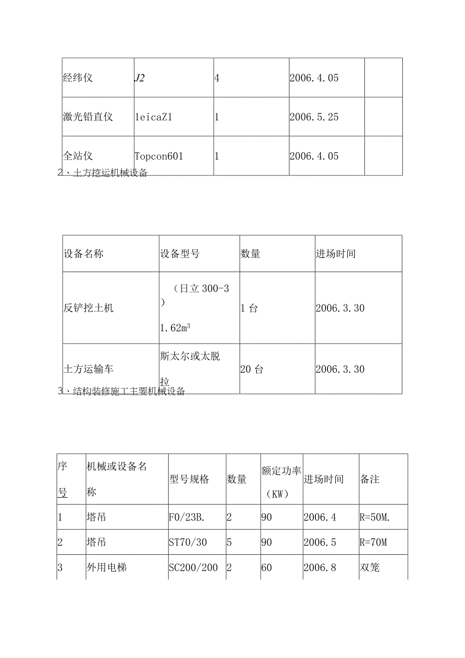 某体育场工程主要投入的机械设备计划.docx_第2页