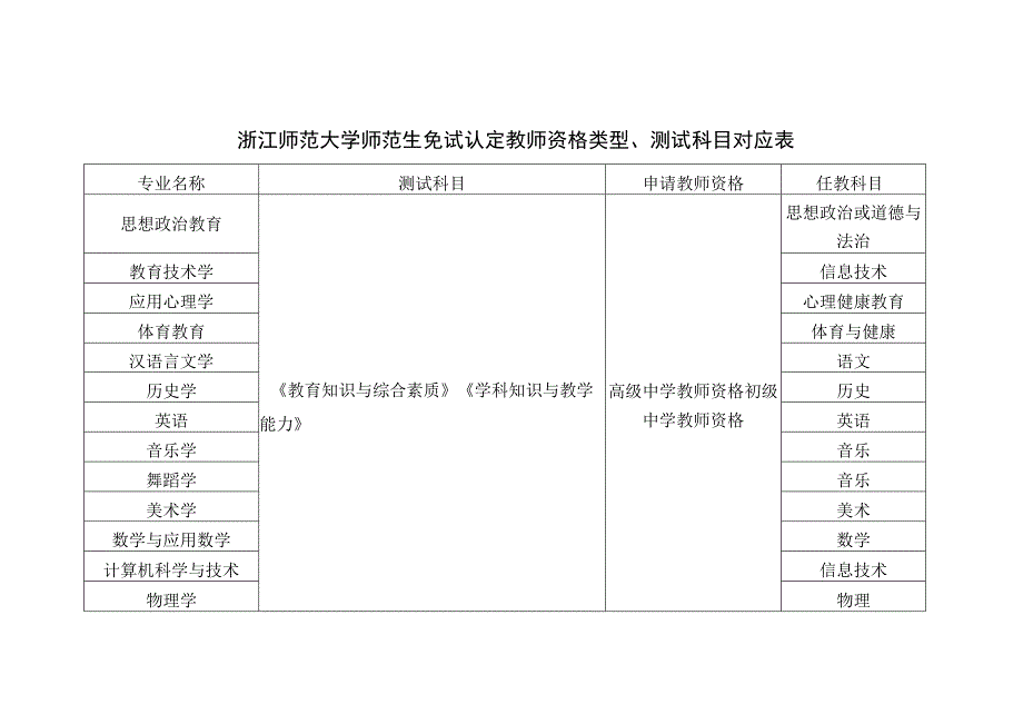 浙江师范大学师范生免试认定教师资格类型、测试科目对应表.docx_第1页