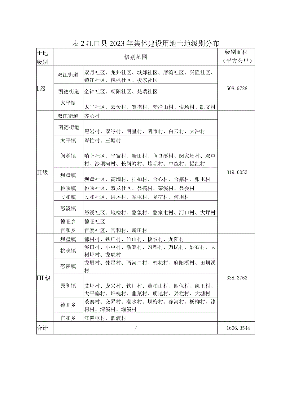 江口县2021年集体建设用地定级与基准地价成果.docx_第3页