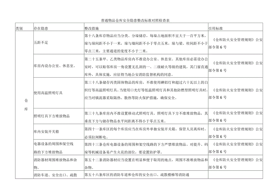 普通物品仓库安全隐患整改标准对照检查表.docx_第1页