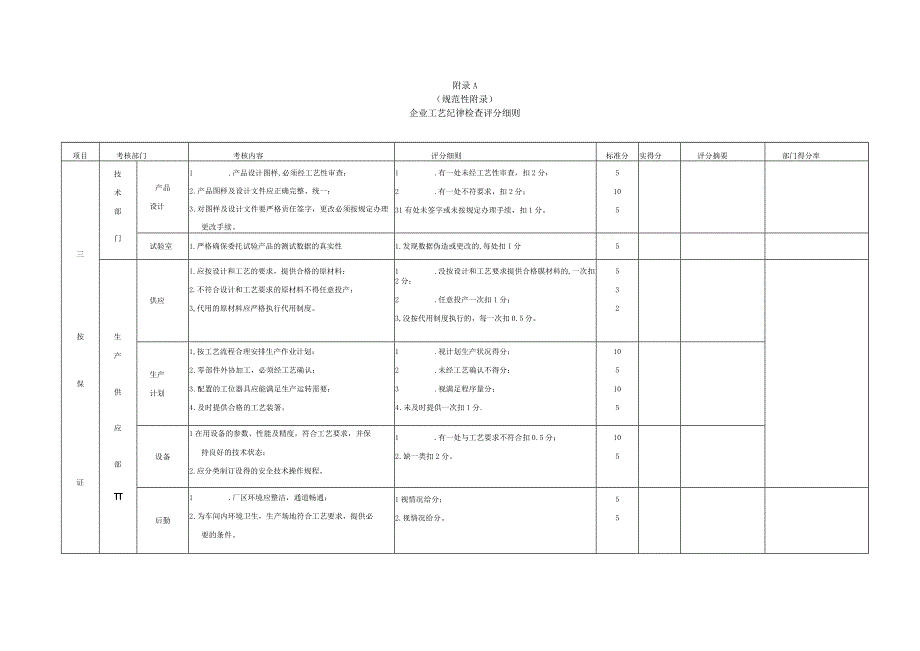 工艺纪律考核办法.docx_第3页