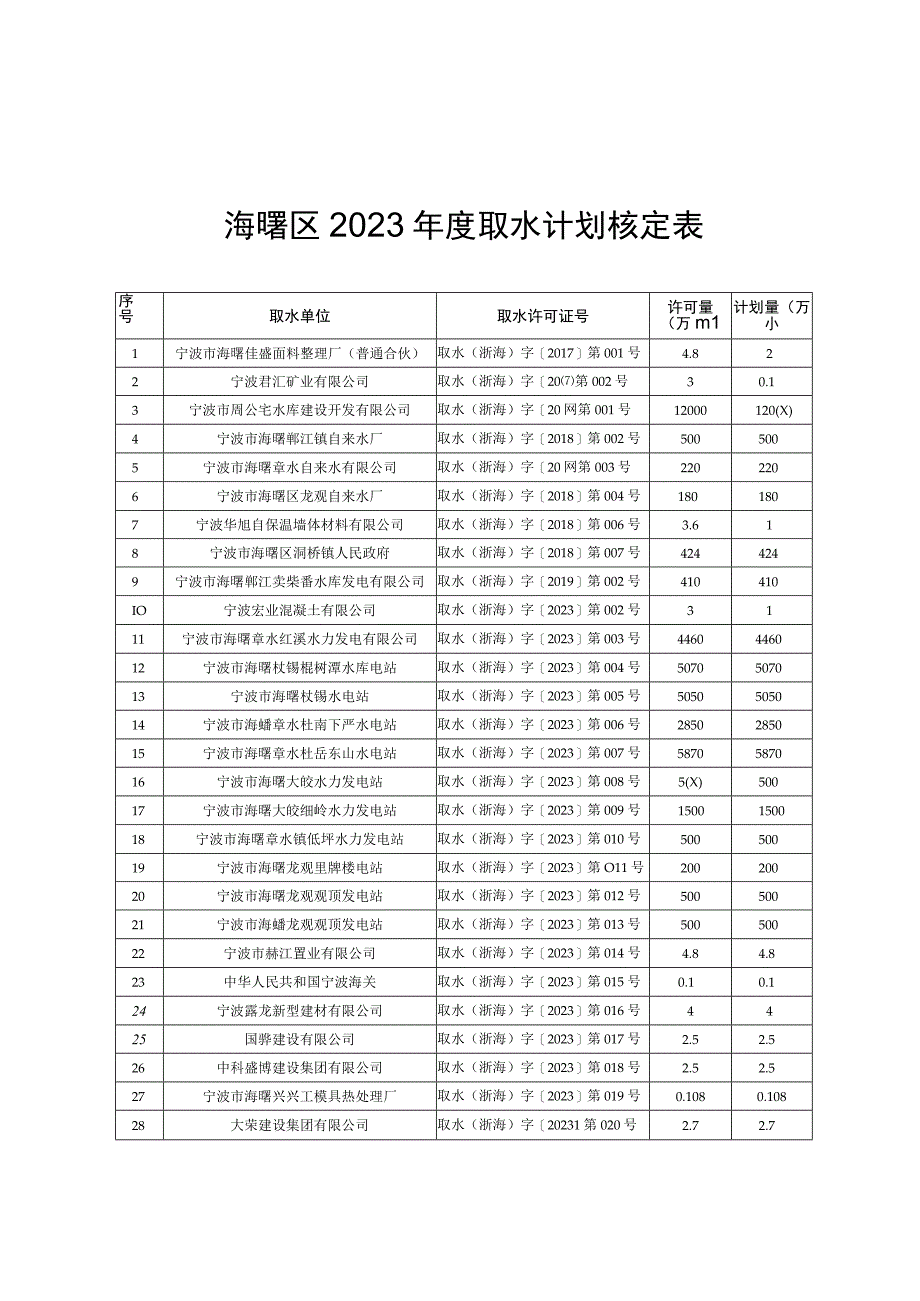 海曙区2022年度取水计划核定表.docx_第1页