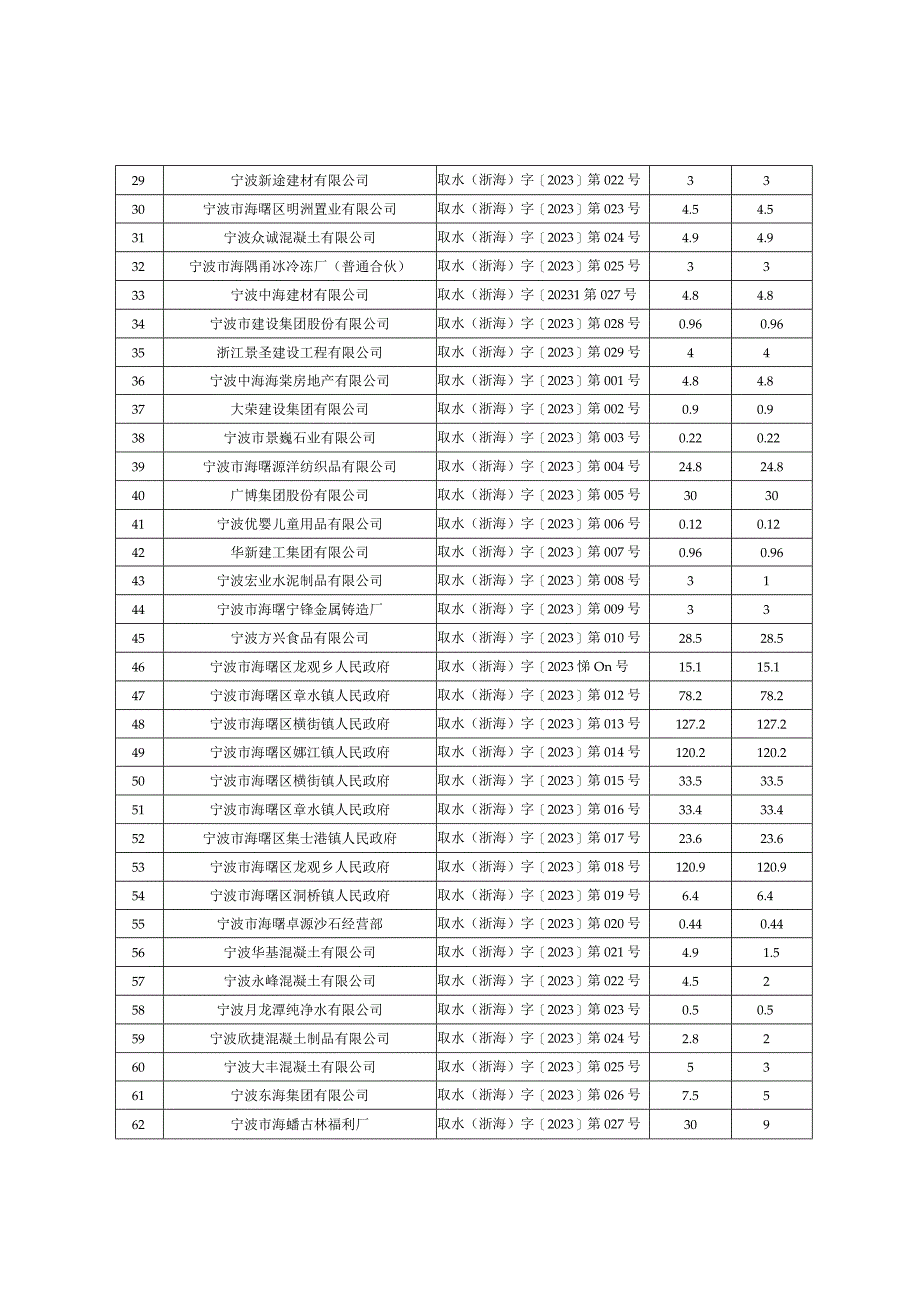 海曙区2022年度取水计划核定表.docx_第2页