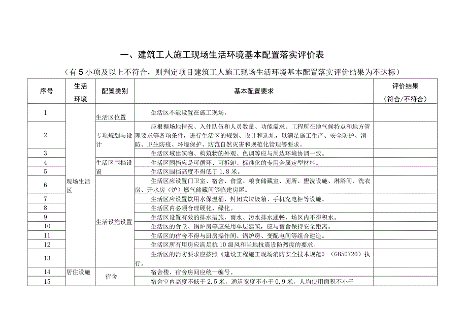 广东省房屋市政工程项目落实《基本配置指南》情况评价表.docx_第2页