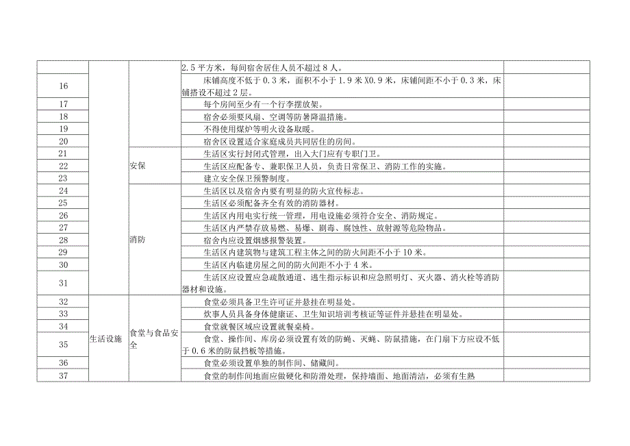 广东省房屋市政工程项目落实《基本配置指南》情况评价表.docx_第3页