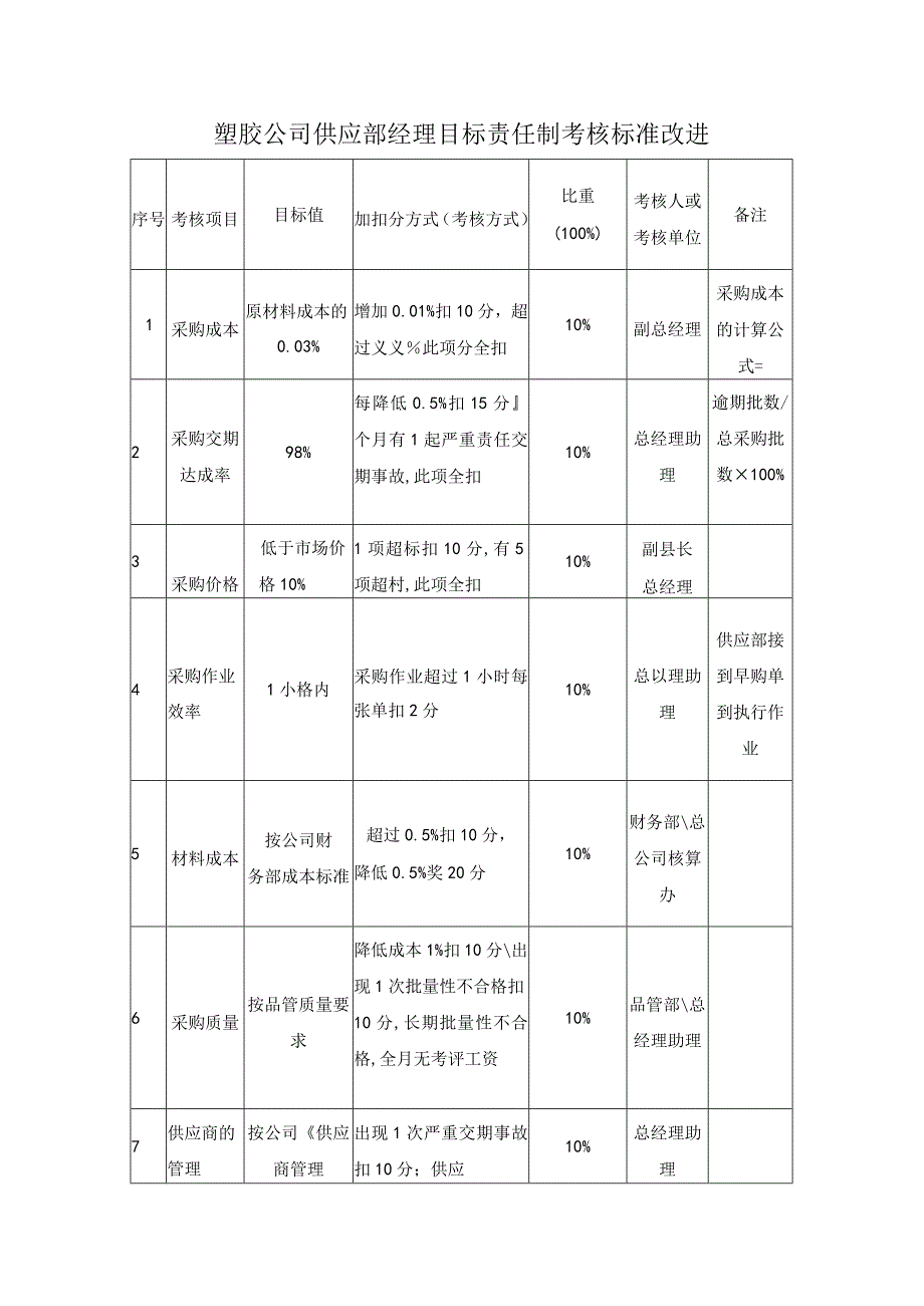 塑胶公司供应部经理目标责任制考核标准改进.docx_第1页