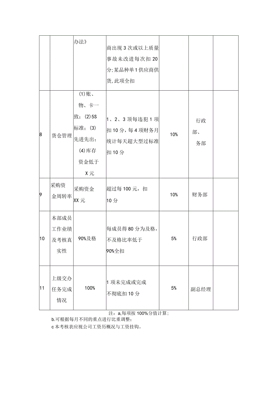 塑胶公司供应部经理目标责任制考核标准改进.docx_第2页