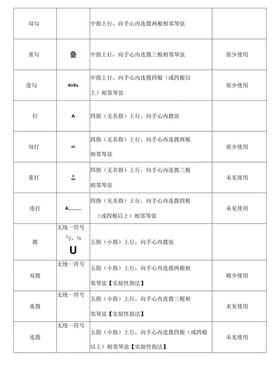 古筝指法符号汇总(未完成).docx_第2页