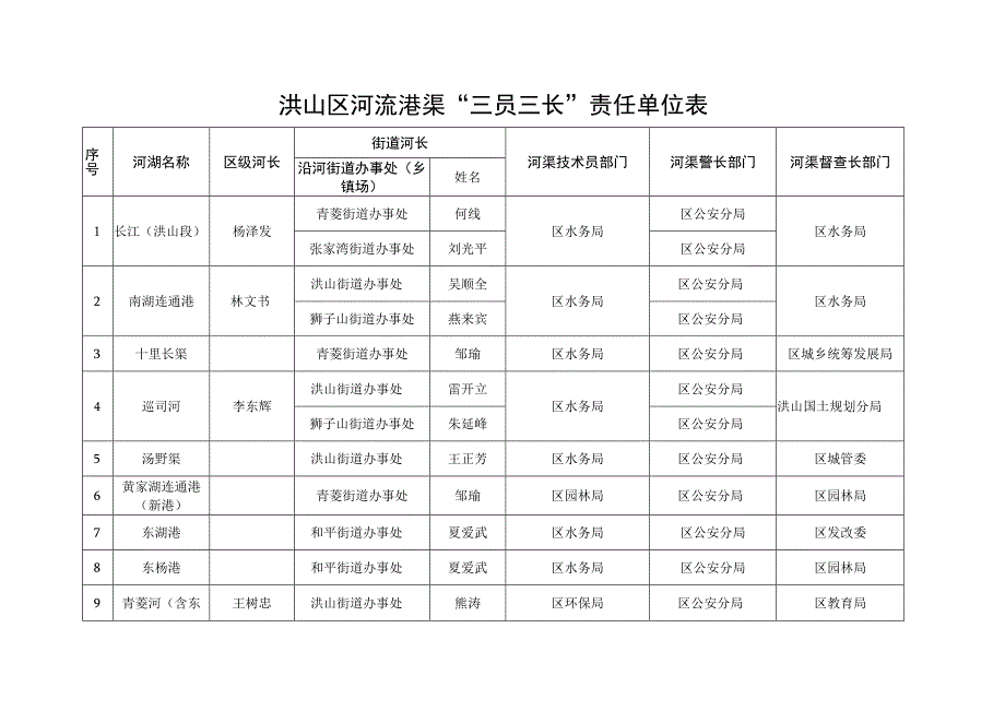 洪山区河流港渠“三员三长”责任单位表.docx_第1页